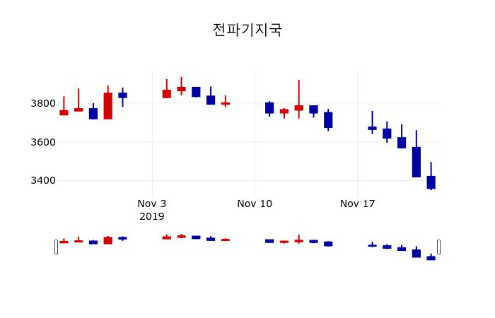 ▲지난 30영업일 동안 전파기지국 주가변동정보