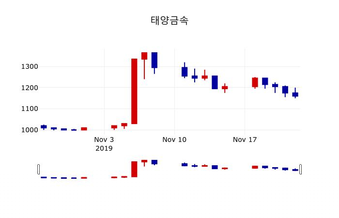 ▲지난 30영업일 동안 태양금속 주가변동정보