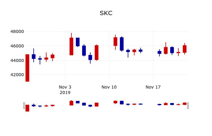 ▲지난 30영업일 동안 SKC 주가변동정보