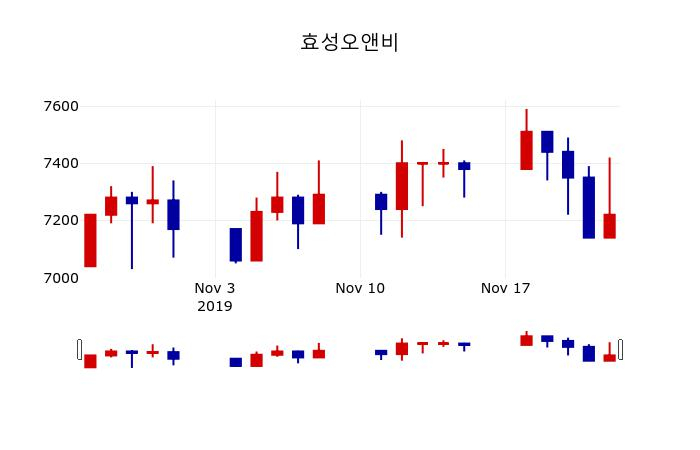 ▲지난 30영업일 동안 효성오앤비 주가변동정보