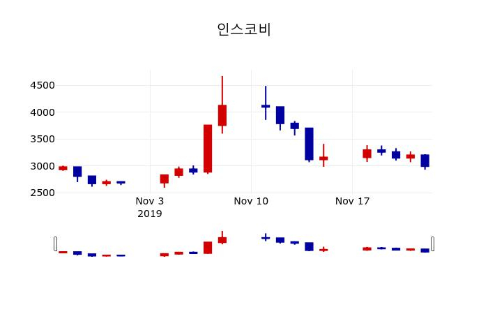 ▲지난 30영업일 동안 인스코비 주가변동정보
