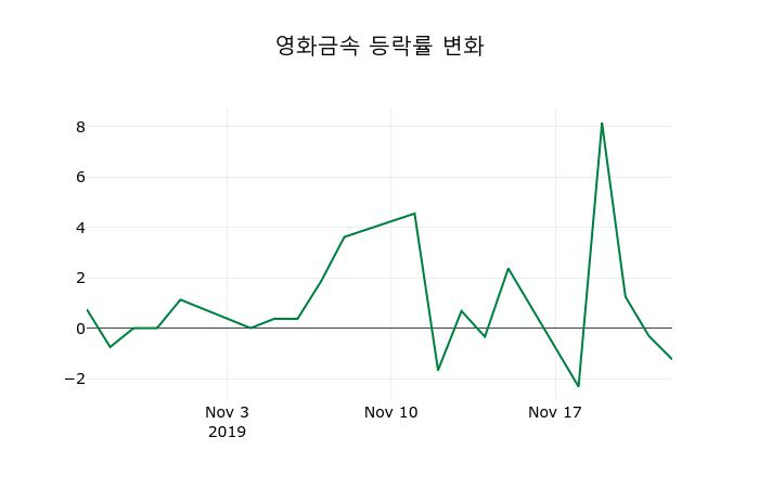▲지난 2주간의 등락률 변동정보