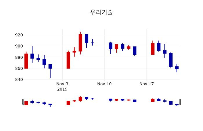 ▲지난 30영업일 동안 우리기술 주가변동정보
