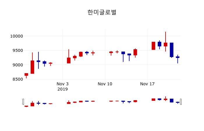 ▲지난 30영업일 동안 한미글로벌 주가변동정보