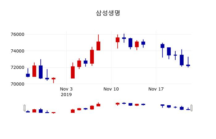 ▲지난 30영업일 동안 삼성생명 주가변동정보