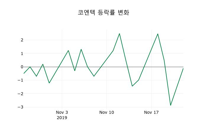 ▲지난 2주간의 등락률 변동정보