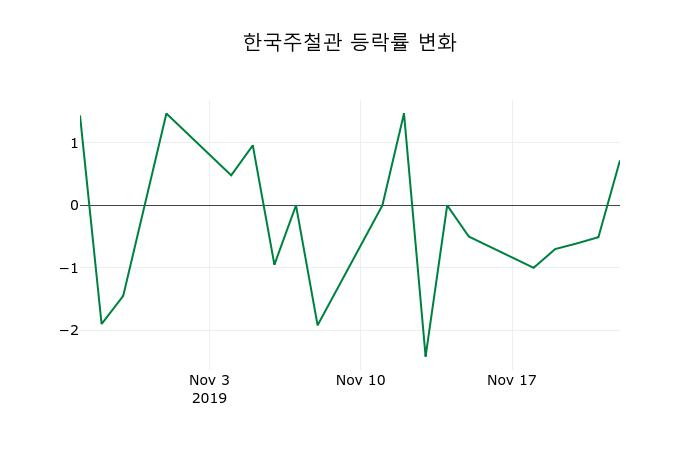 ▲지난 2주간의 등락률 변동정보
