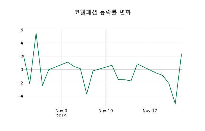 ▲지난 2주간의 등락률 변동정보