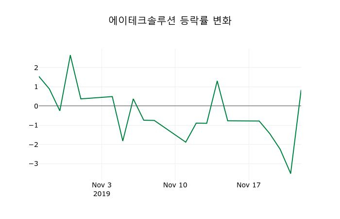 ▲지난 2주간의 등락률 변동정보