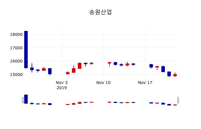▲지난 30영업일 동안 송원산업 주가변동정보
