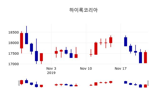 ▲지난 30영업일 동안 하이록코리아 주가변동정보