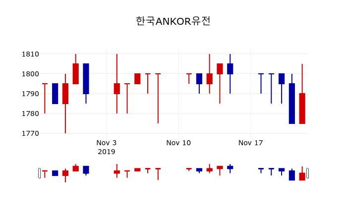 ▲지난 30영업일 동안 한국ANKOR유전 주가변동정보