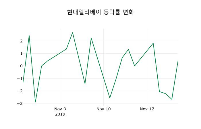 ▲지난 2주간의 등락률 변동정보