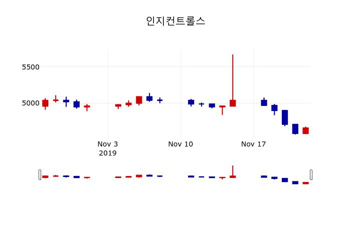 ▲지난 30영업일 동안 인지컨트롤스 주가변동정보