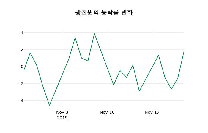 ▲지난 2주간의 등락률 변동정보