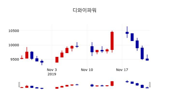 ▲지난 30영업일 동안 디와이파워 주가변동정보