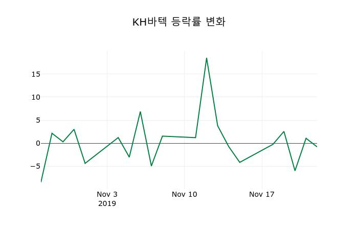 ▲지난 2주간의 등락률 변동정보