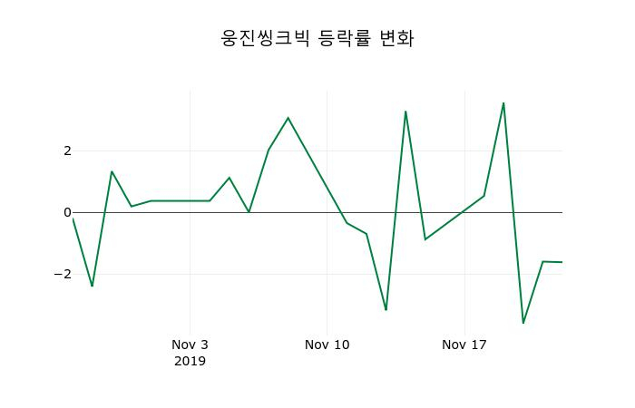 ▲지난 2주간의 등락률 변동정보
