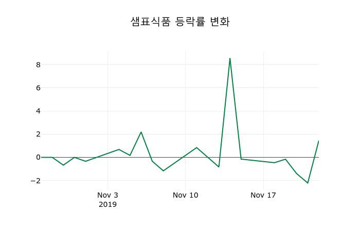 ▲지난 2주간의 등락률 변동정보
