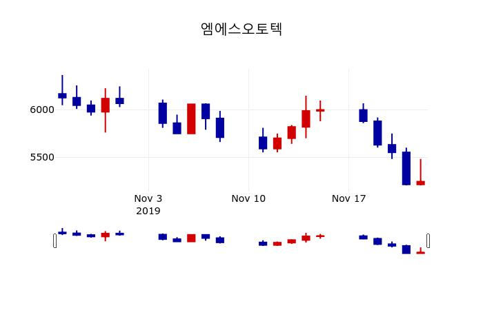 ▲지난 30영업일 동안 엠에스오토텍 주가변동정보