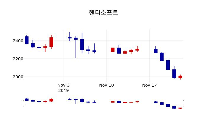 ▲지난 30영업일 동안 핸디소프트 주가변동정보