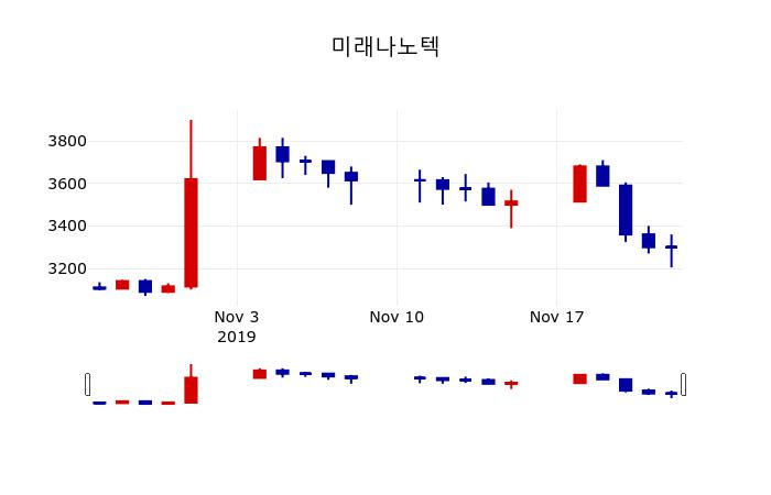 ▲지난 30영업일 동안 미래나노텍 주가변동정보