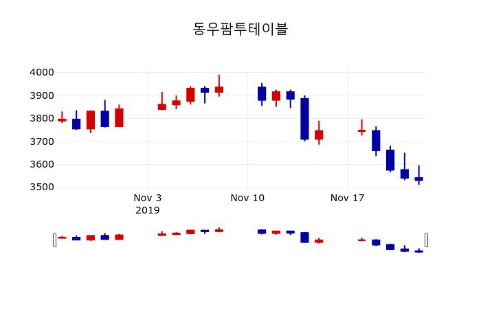 ▲지난 30영업일 동안 동우팜투테이블 주가변동정보
