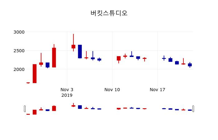 ▲지난 30영업일 동안 버킷스튜디오 주가변동정보
