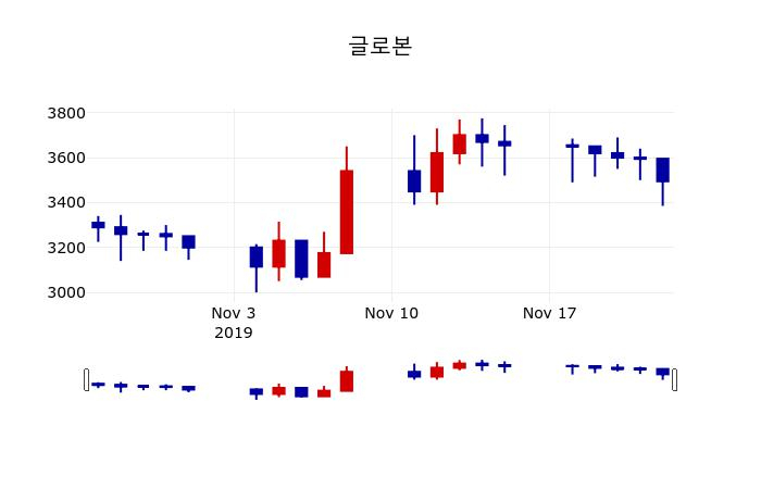 ▲지난 30영업일 동안 글로본 주가변동정보