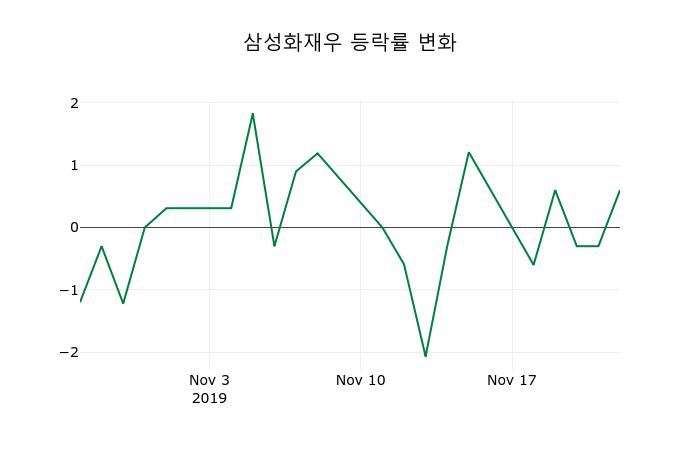 ▲지난 2주간의 등락률 변동정보