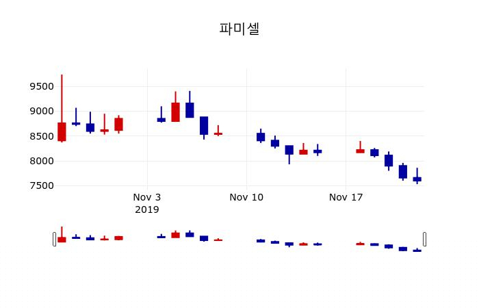 ▲지난 30영업일 동안 파미셀 주가변동정보
