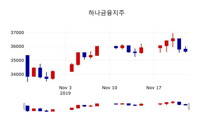 ▲지난 30영업일 동안 하나금융지주 주가변동정보