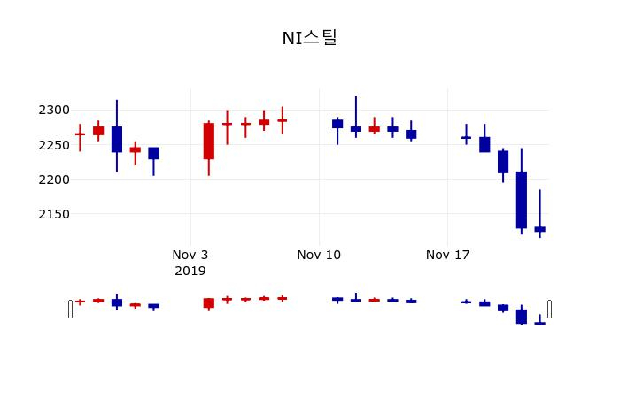 ▲지난 30영업일 동안 NI스틸 주가변동정보