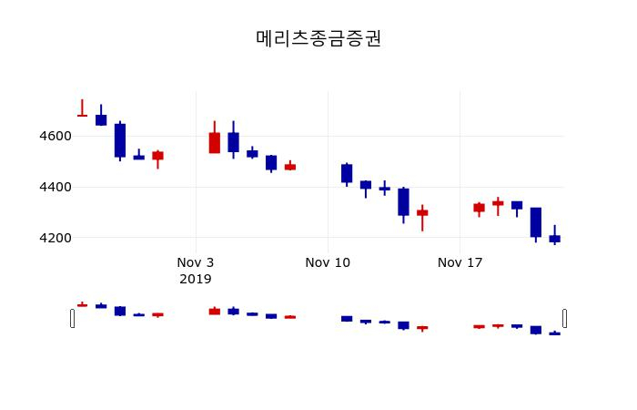 ▲지난 30영업일 동안 메리츠종금증권 주가변동정보
