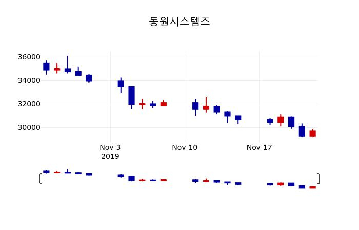▲지난 30영업일 동안 동원시스템즈 주가변동정보