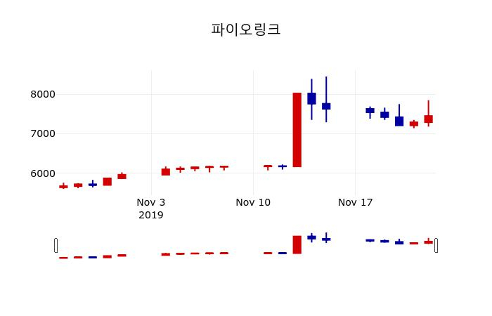 ▲지난 30영업일 동안 파이오링크 주가변동정보