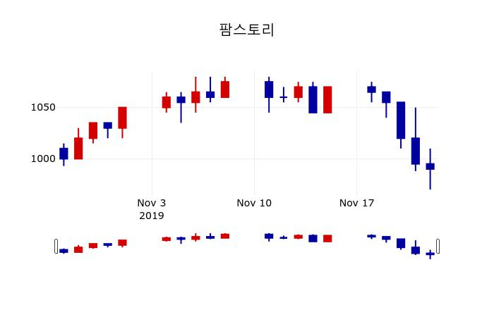 ▲지난 30영업일 동안 팜스토리 주가변동정보