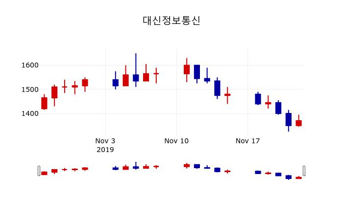 ▲지난 30영업일 동안 대신정보통신 주가변동정보