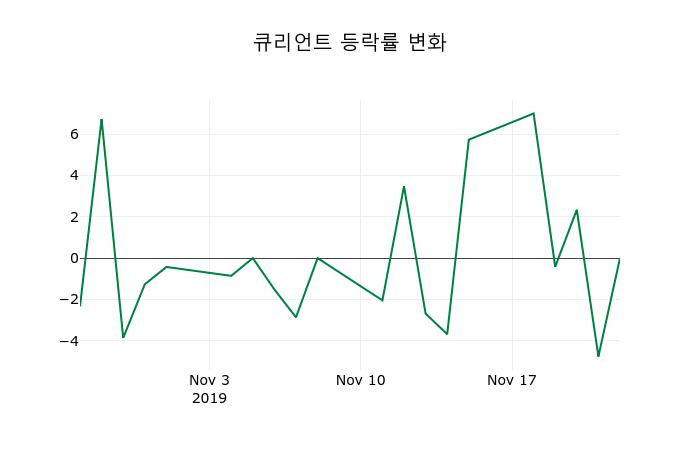 ▲지난 2주간의 등락률 변동정보