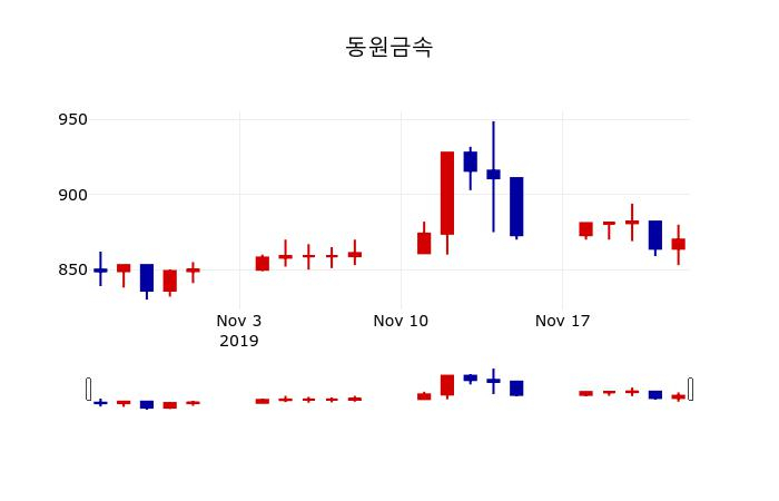 ▲지난 30영업일 동안 동원금속 주가변동정보