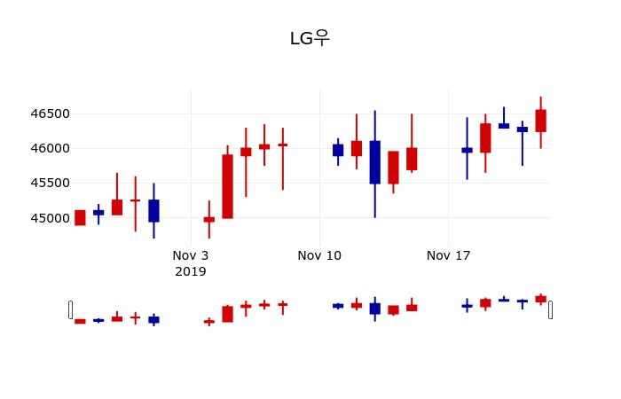 ▲지난 30영업일 동안 LG우 주가변동정보