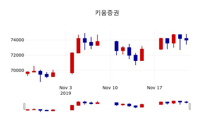 ▲지난 30영업일 동안 키움증권 주가변동정보