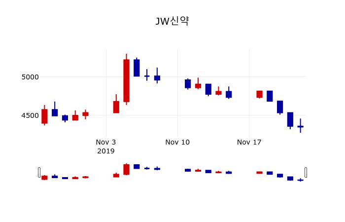 ▲지난 30영업일 동안 JW신약 주가변동정보