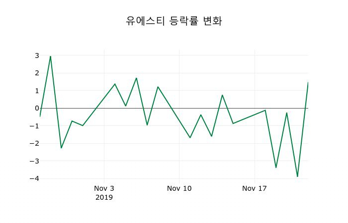▲지난 2주간의 등락률 변동정보
