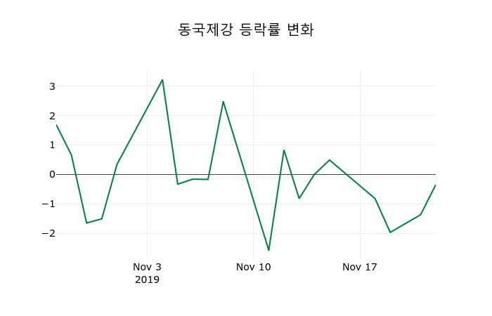 ▲지난 2주간의 등락률 변동정보