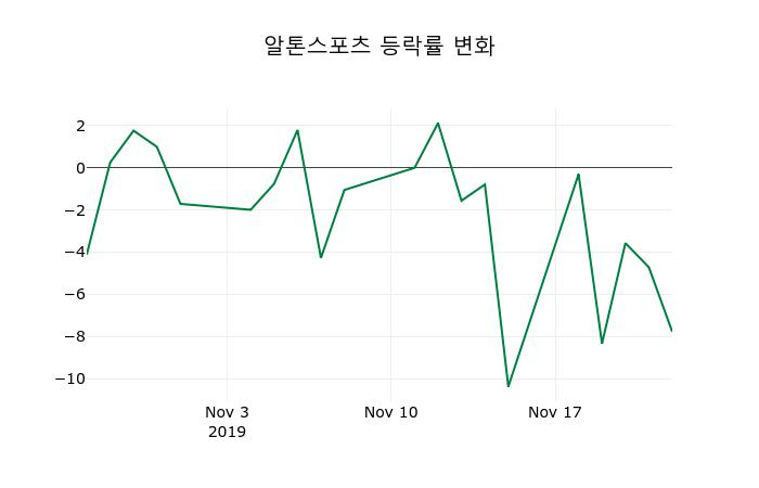 ▲지난 2주간의 등락률 변동정보
