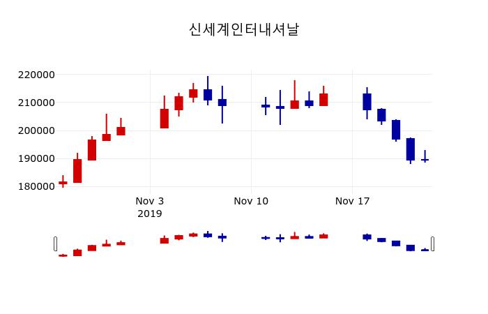▲지난 30영업일 동안 신세계인터내셔날 주가변동정보