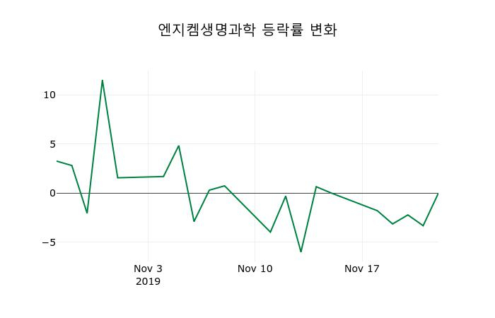 ▲지난 2주간의 등락률 변동정보