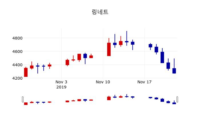 ▲지난 30영업일 동안 링네트 주가변동정보