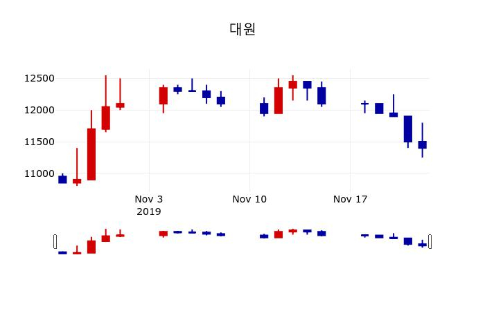 ▲지난 30영업일 동안 대원 주가변동정보
